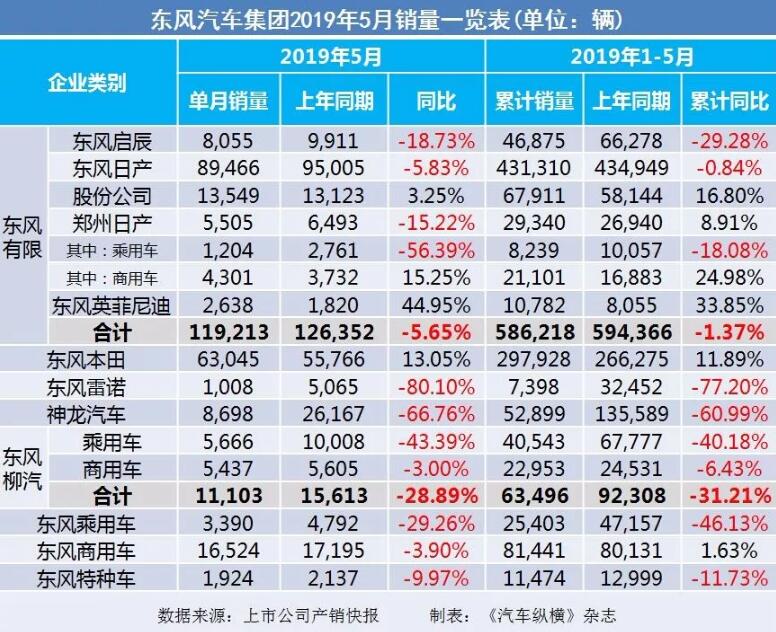 5月汽車銷量快報：集體大跌哀鴻遍野！上汽/東風/長安/吉利/長城統(tǒng)統(tǒng)扛不住了