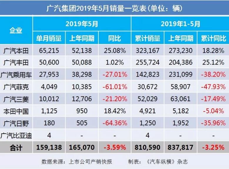 5月汽車銷量快報：集體大跌哀鴻遍野！上汽/東風/長安/吉利/長城統(tǒng)統(tǒng)扛不住了