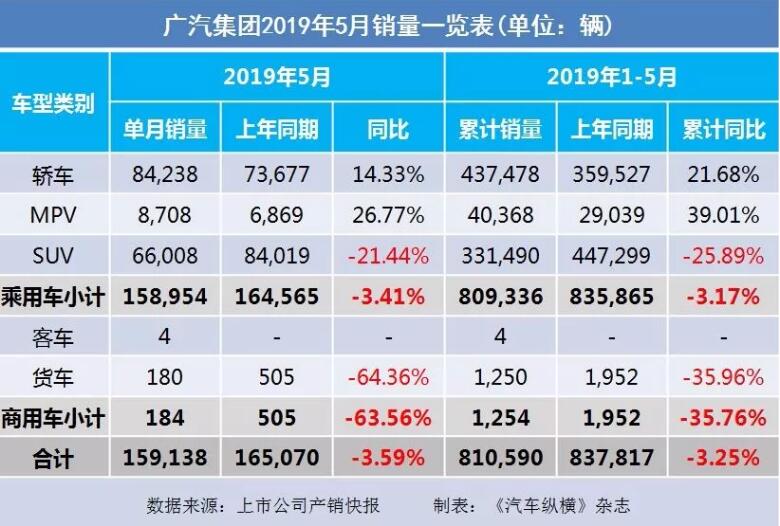 5月汽車銷量快報：集體大跌哀鴻遍野！上汽/東風/長安/吉利/長城統(tǒng)統(tǒng)扛不住了