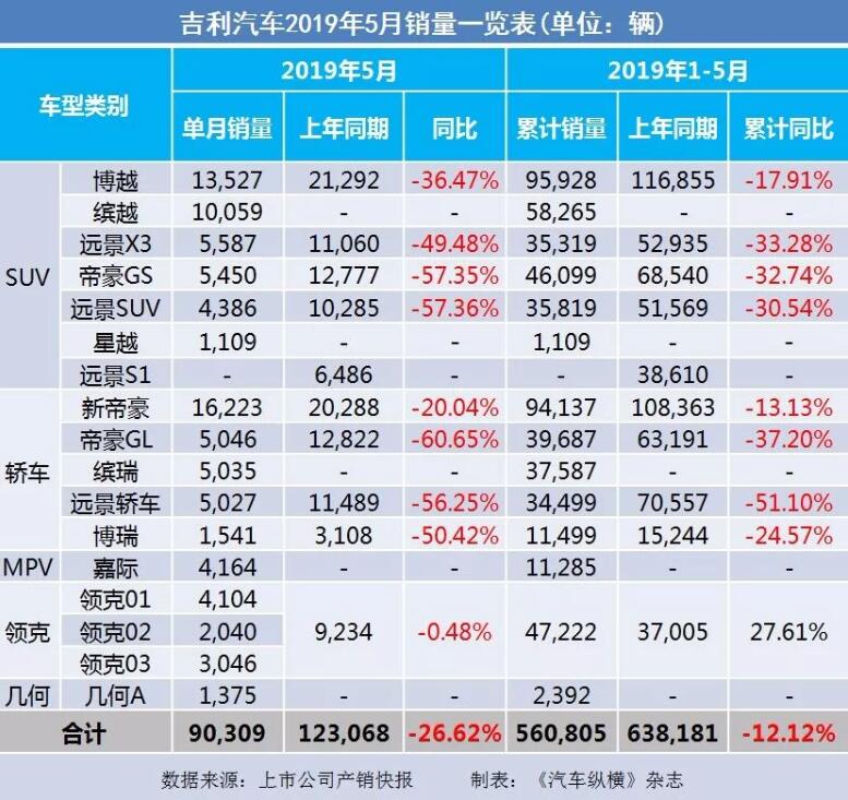5月汽車銷量快報：集體大跌哀鴻遍野！上汽/東風/長安/吉利/長城統(tǒng)統(tǒng)扛不住了