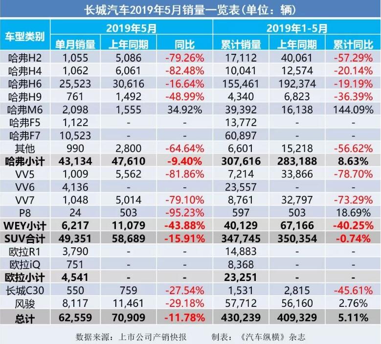 5月汽車銷量快報：集體大跌哀鴻遍野！上汽/東風/長安/吉利/長城統(tǒng)統(tǒng)扛不住了