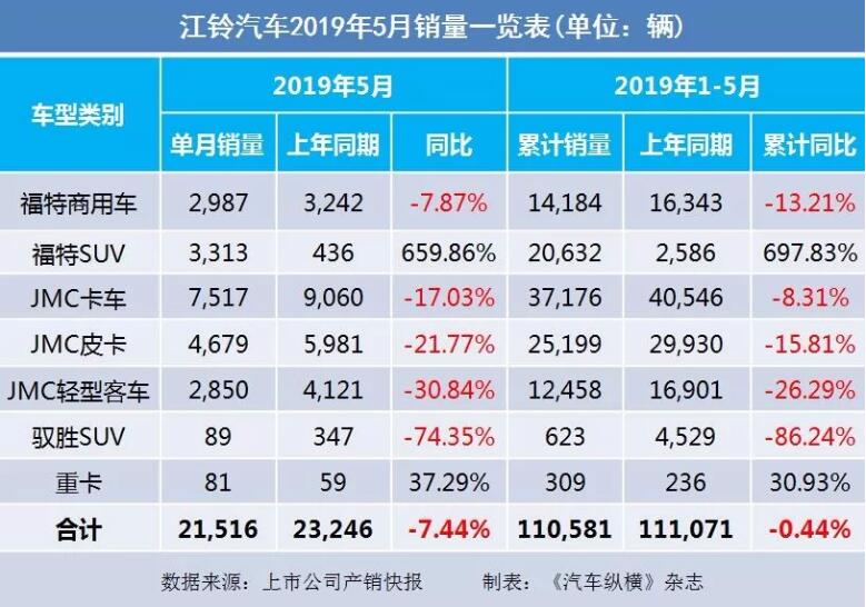 5月汽車銷量快報：集體大跌哀鴻遍野！上汽/東風/長安/吉利/長城統(tǒng)統(tǒng)扛不住了