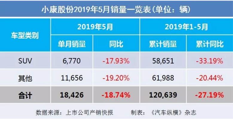5月汽車銷量快報：集體大跌哀鴻遍野！上汽/東風/長安/吉利/長城統(tǒng)統(tǒng)扛不住了
